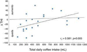 Analysis of Δ THI, according to daily coffee intake (Spearman coefficient).
