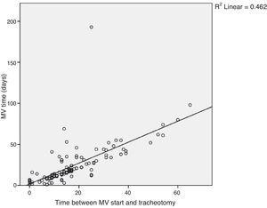Spearman's correlation: correlation was found between the duration of mechanical ventilation (MV) and timing of tracheotomy (time between MV start and tracheotomy)−R2=0.46.
