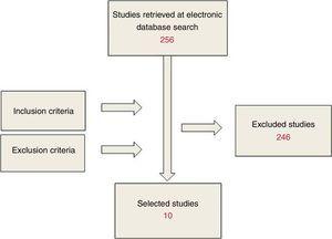 Flow chart of study selection.