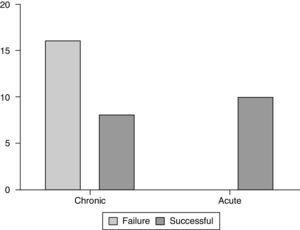 Correlation of patients in group 1 (chronic) and group 2 (acute) with the chances of success with balloon laryngoplasty.
