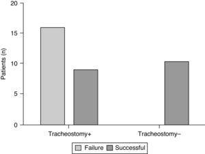 Correlation between the presence of tracheostomy and successful balloon laryngoplasty (p=0.0005).