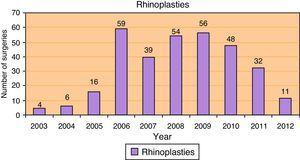 Rhinoplasties performed per year, from January of 2003 to August of 2012.