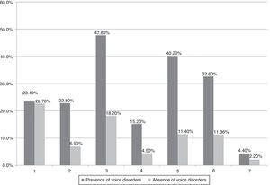 Association between voice disorders and other disorders of oral communication in 136 children and adolescent victims of abuse (1, Phonological disorder; 2, Alteration in semantic-syntactic skills; 3, Alteration in pragmatic skill; 4, Receptive-expressive language disorder; 5, Written language disorder; 6, Articulation disorder; 7, Speech disfluency).