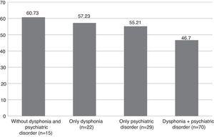 Global functioning (CGAS) in groups of children with voice and/or psychiatric disorders (n=136).
