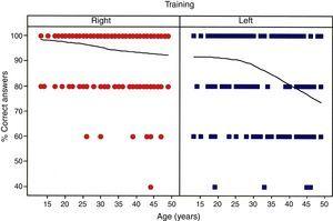 Scatter plots of correct answer percentages in the training stage by age and ear.