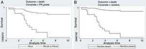 (A and B) Disease specific survival of patients with different pN (A) and with or without recurrence (B).