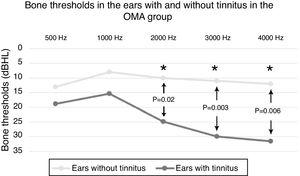 Line plot comparing the bone thresholds of the ears with and without tinnitus in the AOM group (acute otitis media). * Statistically significant differences (p < 0.05).