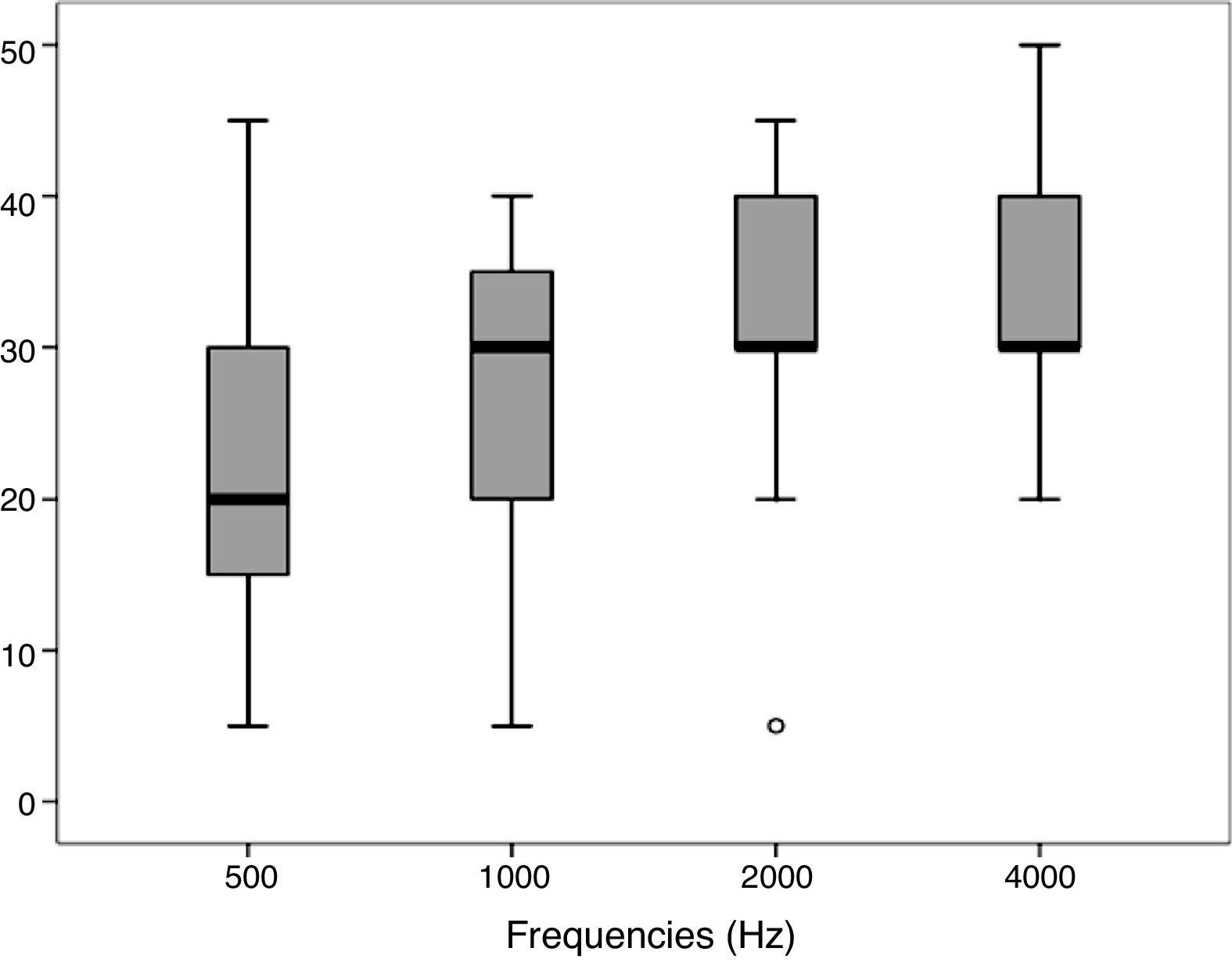 Automated cortical auditory evoked potentials threshold estimation in  neonates