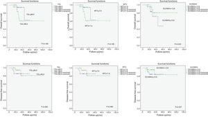 Survey analysis of 18F-FDG PET/CT metabolic parameters.