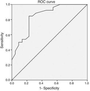 Receiver operating characteristic curve of the abscess size according to conservative treatment in pediatric parapharyngeal abscesses.