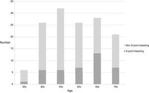 Age distribution of S-point bleeding group and non S-point bleeding group.