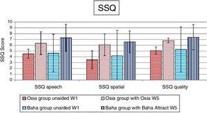The benefits of the Osia® and the Baha® Attract implantation – the SSQ scale – a mean value with SD (W1 – before surgery, W5 – 3 months after surgery).