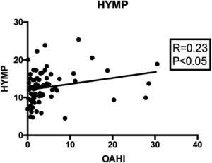 Pearson's correlation between the HYMP cephalometric measure and the OAHI value, showing a positive association between apnea intensity and the distance between the hyoid bone and the mandibular plane.