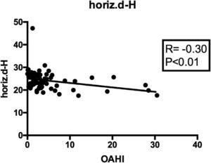 Pearson's correlation between the cephalometric measure horiz.d-H and the OAHI value, showing a negative association between apnea intensity and the distance between the hyoid bone and the posterior pharyngeal wall.