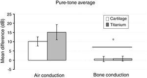 The mean of the difference before-after and standard error of pure-tone average evaluated based on air and bone-conduction threshold in both groups. * Bone pathway < airway (p <  0.001).