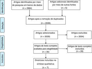 Flow diagram for identification of clinical practice guidelines and consensus statements.