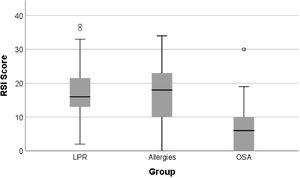 Box plot comparing RSI score between patients in the three sub-groups with chronic pharyngolaryngitis.