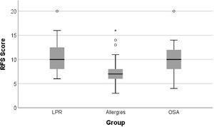 Box plot comparing RFS score between patients in the three sub-groups with chronic pharyngolaryngitis.