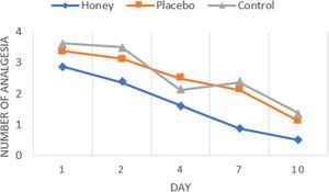 Rates of analgesia intake (day 1, 2, 4, 7, and 10 after tonsillectomy).