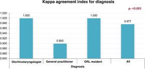 Distribution of the Kappa coefficient for evaluators in the assessment of diagnostic agreement between the smartphone device and the otoendoscopy.