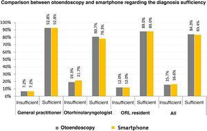 Comparison between the otoendoscopy and the smartphone regarding their sufficiency to attain the diagnosis according to each evaluator.