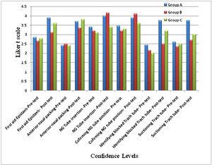 Confidence level of participants in ENT scenarios.