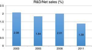 R&D/Net Sales from automakers in Brazil. Source: Elaborated by the authors, with data from Souza and Mello (2014).
