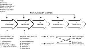 Decision process innovation (Rogers, 1983, p. 165).