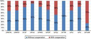 Patents developed with and without partnerships by analyzed universities.