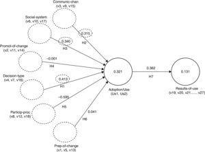 Structural model validation of internal organizational environment – HO-RS
