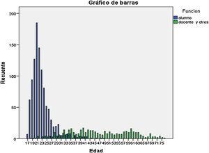 Gráfico de barras con la distribución de la muestra según edad en años y función.
