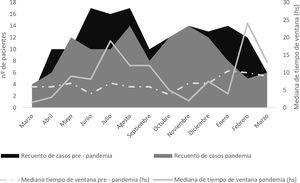 Variación en el recuento de casos y tiempo de ventana (horas) durante periodos prepandemia y pandemia.