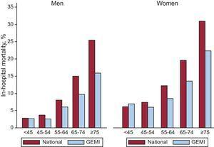 In-hospital mortality due to myocardial infarction by sex and age group, for the entire country and in the GEMI registry, 2001-2007. GEMI, acute myocardial infarction multicenter study group.