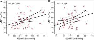 Relationship between nighttime ambulatory systolic blood pressure (A) and diastolic blood pressure (B), and atrial natriuretic peptide levels; n=46. ANP, atrial natriuretic peptide; DBP, diastolic blood pressure; SBP, systolic blood pressure.