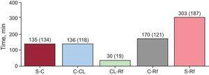 Total ischemia-reperfusion times (mean [standard deviation]). C-CL, from first medical contact to arrival of the patient in the catheterization laboratory; C-Rf, from first medical contact to coronary reperfusion; CL-Rf, from arrival of the patient in the catheterization laboratory to coronary reperfusion; S-C, from the onset of symptoms to first medical contact; S-Rf, from the onset of symptoms to coronary reperfusion.