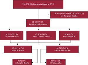 Flow-chart with the number of acute coronary syndrome cases in Spain: population data, out-of-hospital deaths and mortality at 28 days after symptom onset in hospitalized patients. ACS, acute coronary syndromes; AMI, acute myocardial infarction.