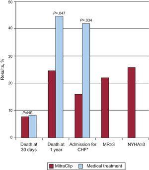 Summary of the principle results of the EVEREST high-risk cohort. CHF, congestive heart failure; MR, mitral regurgitation; NS, not significant; NYHA, New York Heart Association. *Comparison with historic cohort.