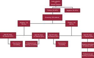Clinical utility of genetic analysis of hypertrophic cardiomyopathy.