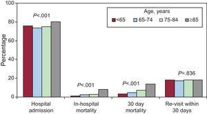 Patient outcomes during admission and short-term follow-up by age group. Significance calculated using the chi-square test for linear trend.