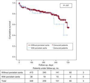 Estimation of 2-year survival (death from any cause) in the study population (n=449) according to the presence (n=36) or absence (n=413) of porcelain aorta.