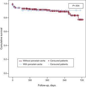 Estimation of 2-year survival (death from cardiac causes) in the study population (n=449) according to the presence (n=36) or absence (n=413) of porcelain aorta.