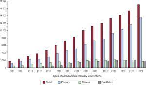 Changes in the prevalent types of percutaneous coronary interventions performed in acute myocardial infarction.