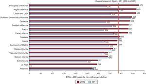 Distribution of percutaneous coronary interventions in acute myocardial infarction per million population by autonomous community, years 2011 and 2012. AMI, acute myocardial infarction; PCI, percutaneous coronary intervention.