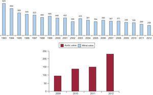 Changes in the numbers of mitral and aortic valvuloplasties performed in Spain.