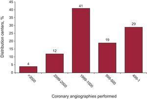 Distribution of centers according to the number of coronary angiographies performed.
