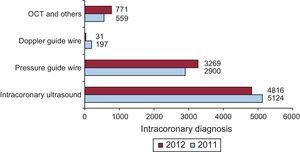 Changes in the numbers of the different intracoronary diagnostic techniques employed, 2011 and 2012. OCT, optical coherence tomography.