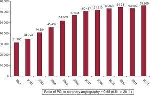 Changes in the numbers of percutaneous coronary interventions with respect to coronary angiographies between 2011 and 2012. PCI, percutaneous coronary intervention.