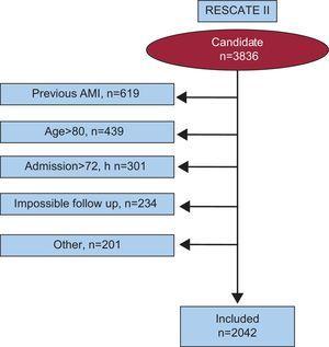 Flowchart of registered and included patients in the RESCATE II Registry. AMI, acute myocardial infarction.