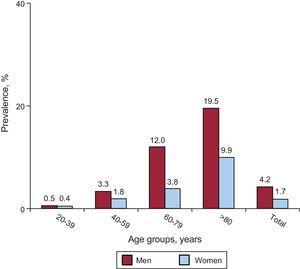 Prevalence of myocardial infarction by age group in the United States (2007-2010).