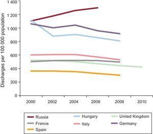 Trends in coronary heart disease hospital discharge rates in various European countries during the last decade.